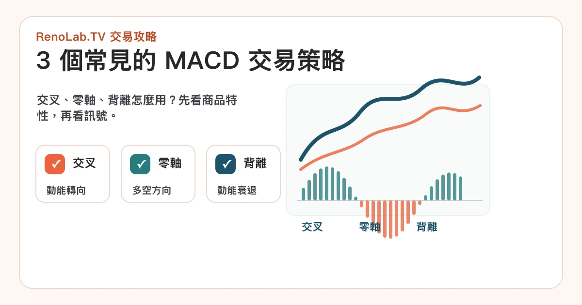 3 個常見的 MACD 交易策略封面圖,包含交叉、零軸與背離