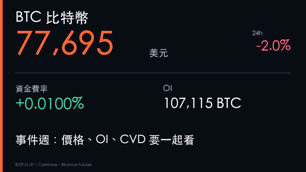 BTC比特幣77695美元、資金費率與OI事件週觀察圖