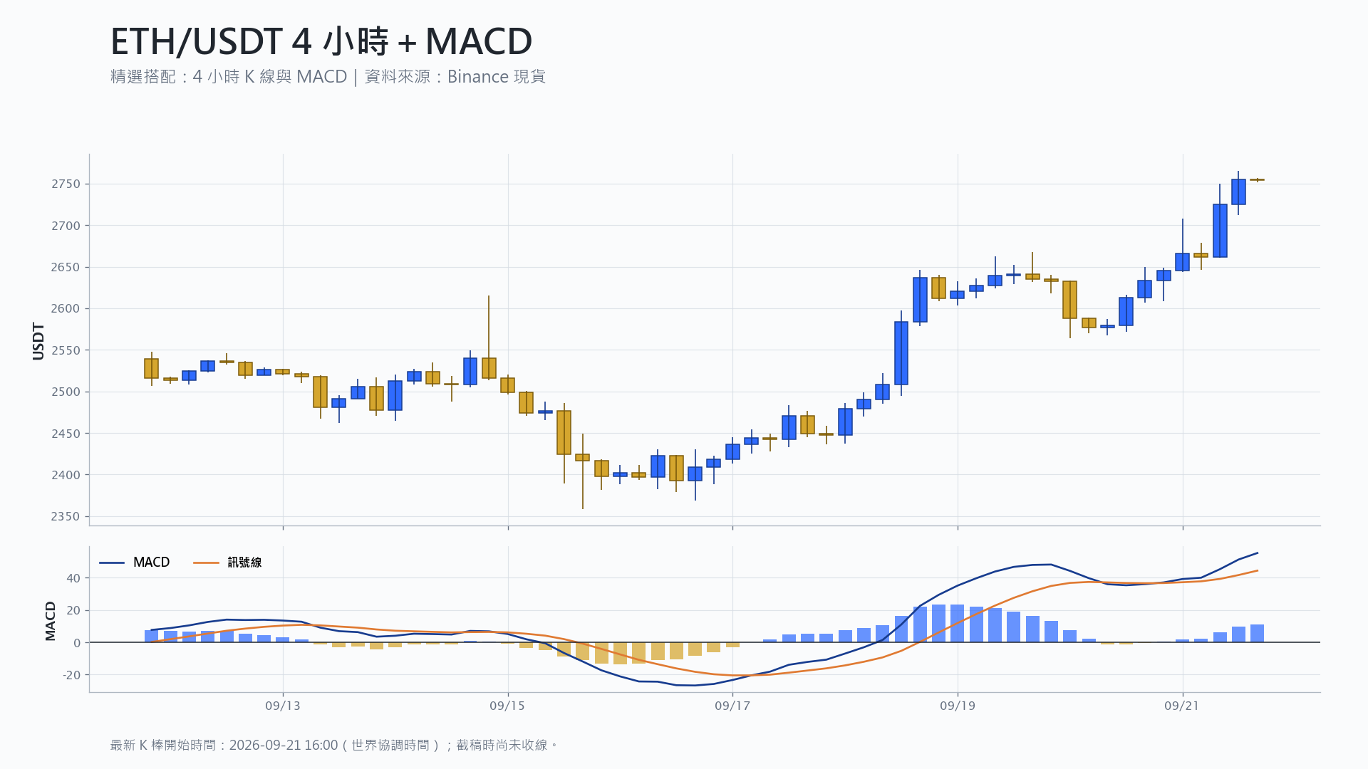 以太幣 4 小時 K 線搭配 MACD 技術分析