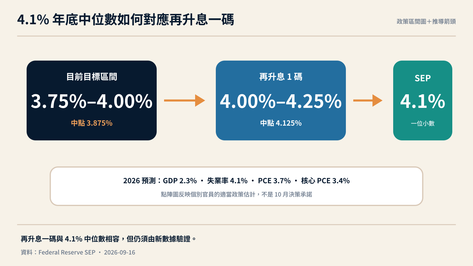 聯準會目前利率區間與年底中位數的政策路徑