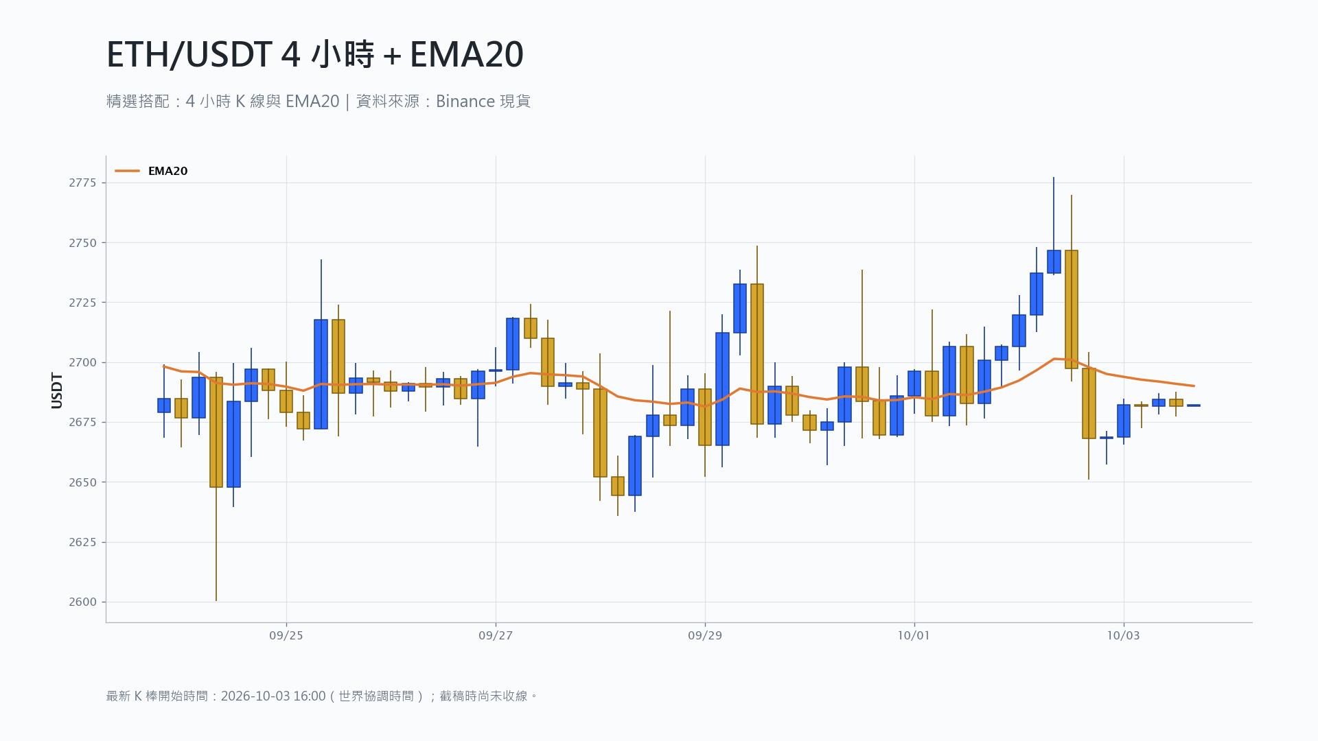 以太幣 4 小時 K 線搭配 EMA20 技術分析