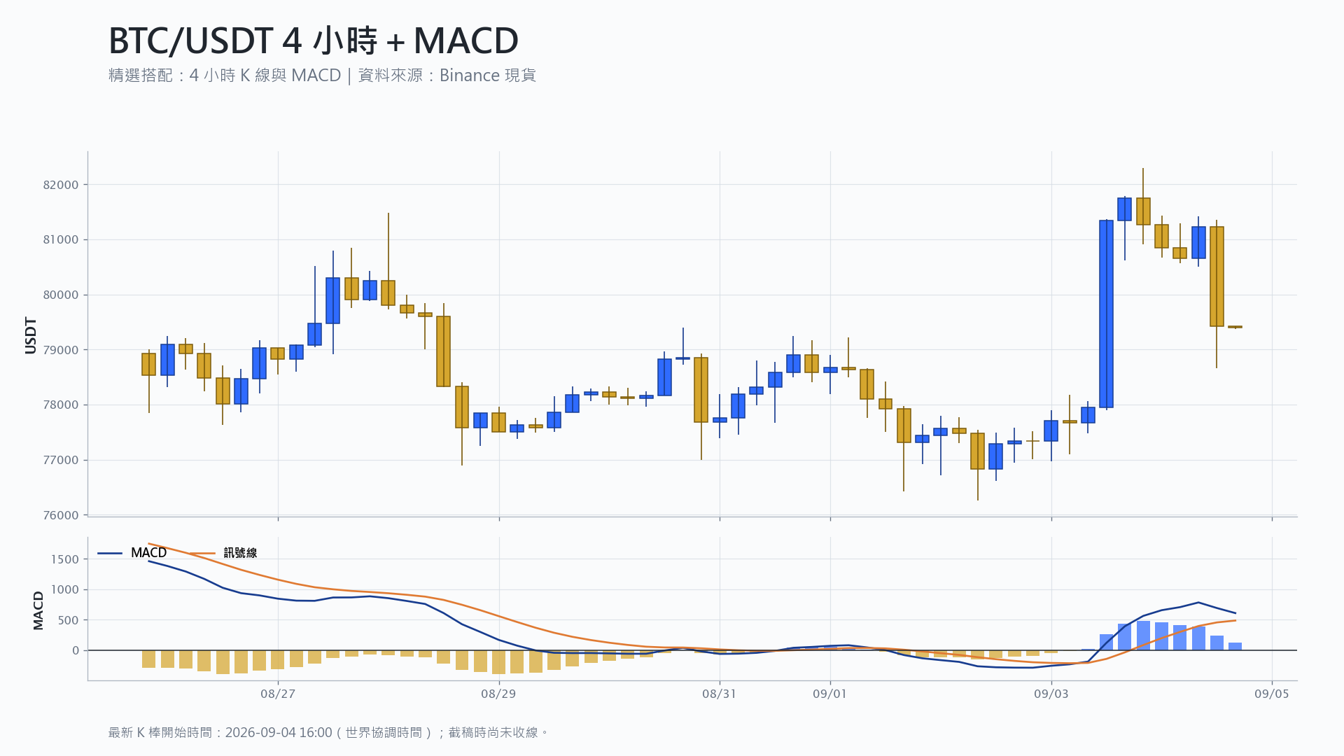 比特幣 4 小時 K 線搭配 MACD 技術分析