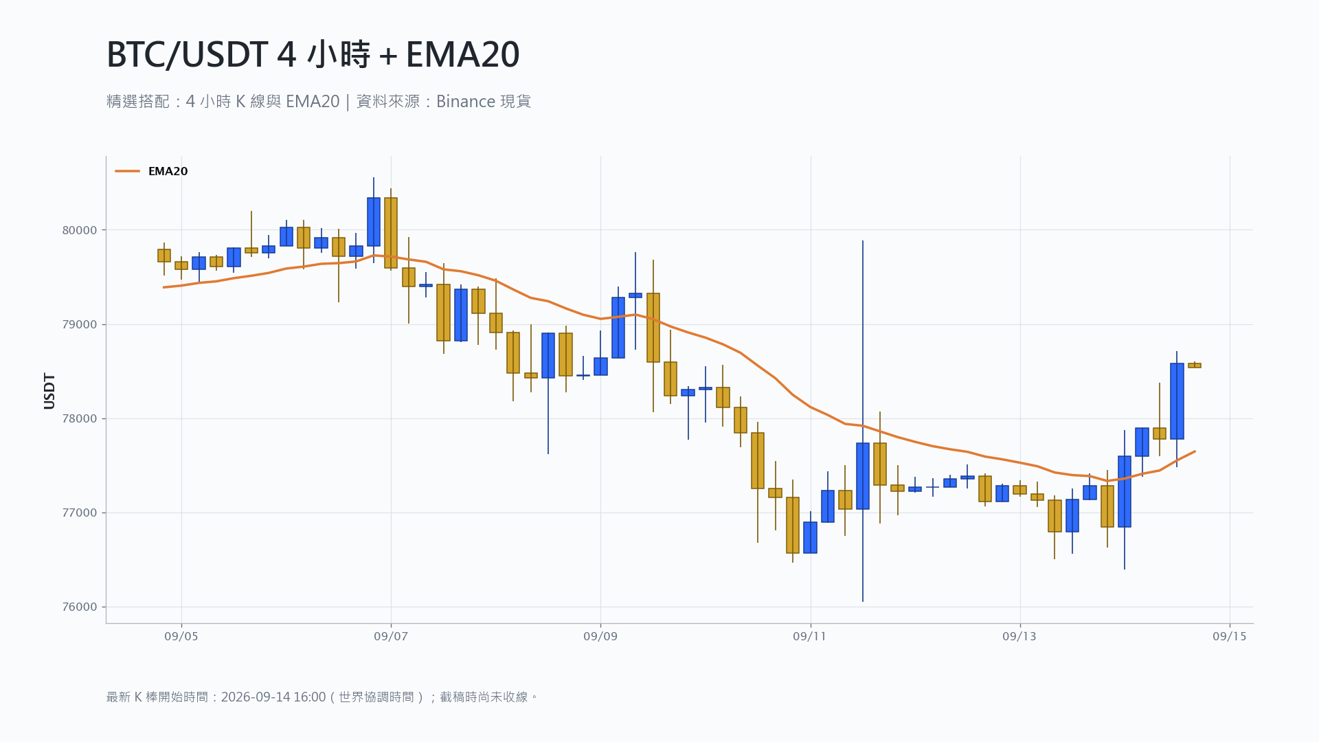 比特幣 4 小時 K 線搭配 EMA20 技術分析
