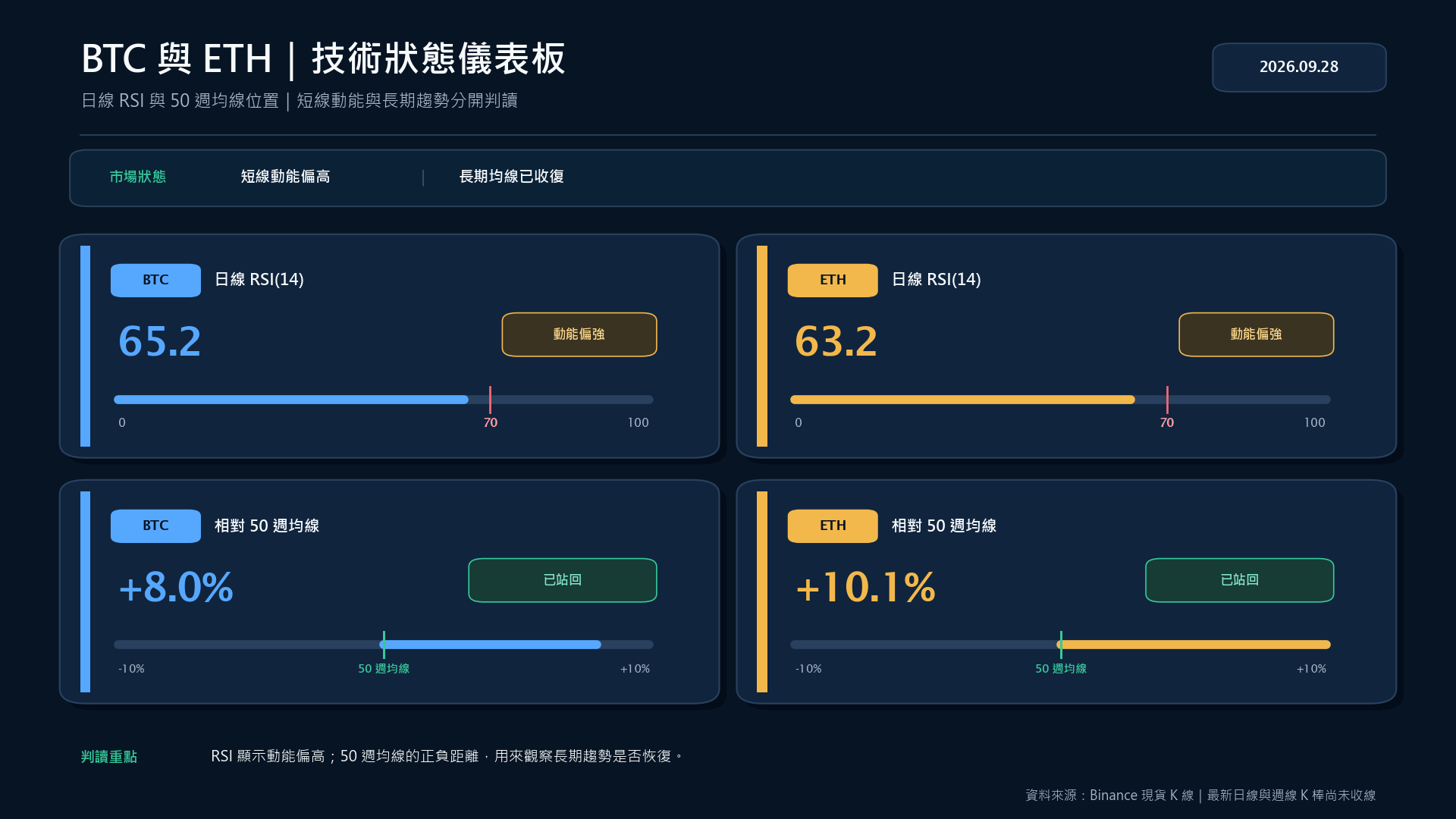 BTC 與 ETH 日線 RSI 及相對 50 週均線的技術狀態儀表板