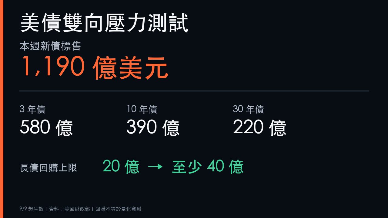 美國本週1190億美元公債標售與長債回購上限提高至40億美元