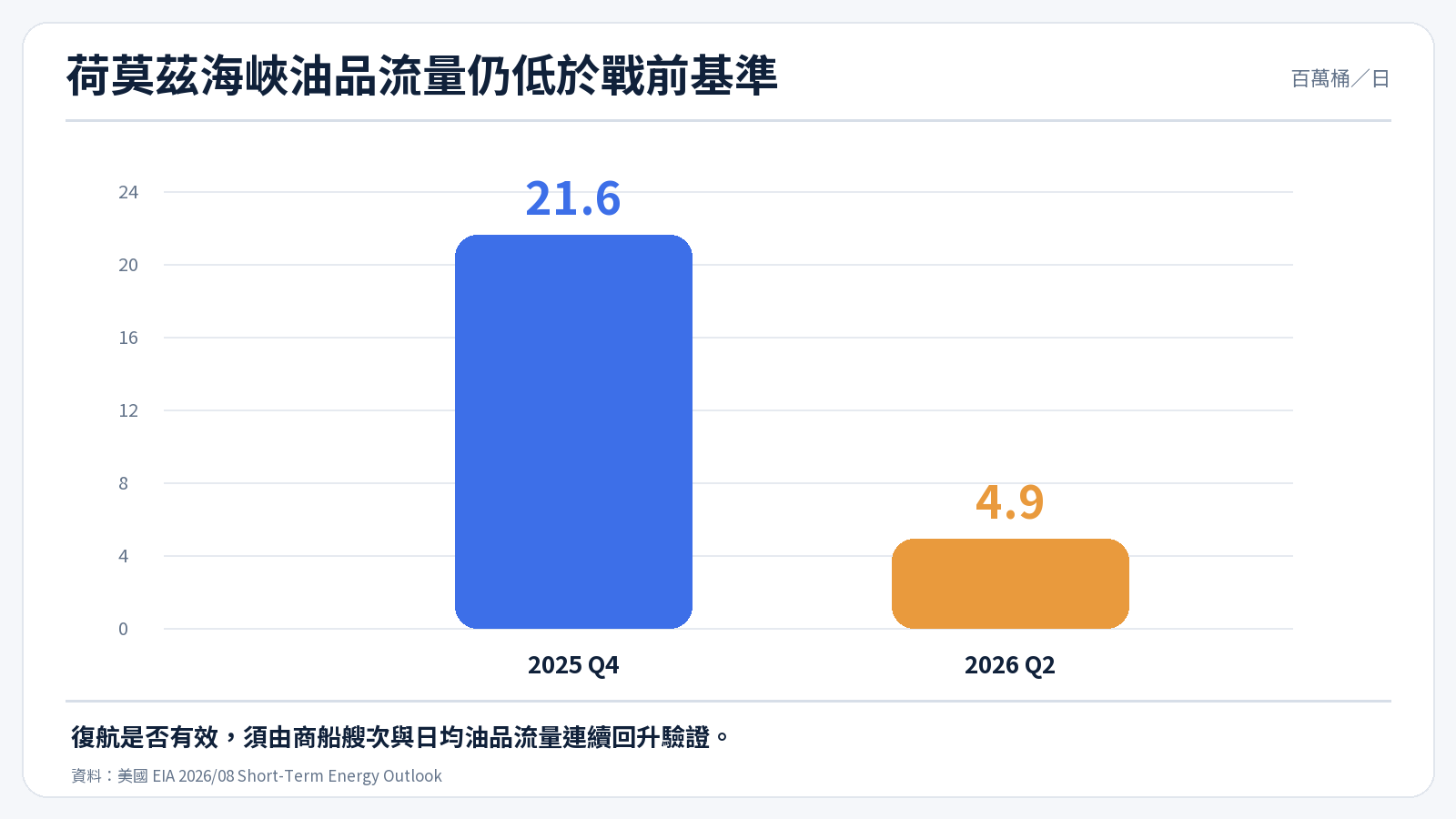 荷莫茲海峽油品流量的復航驗證基準