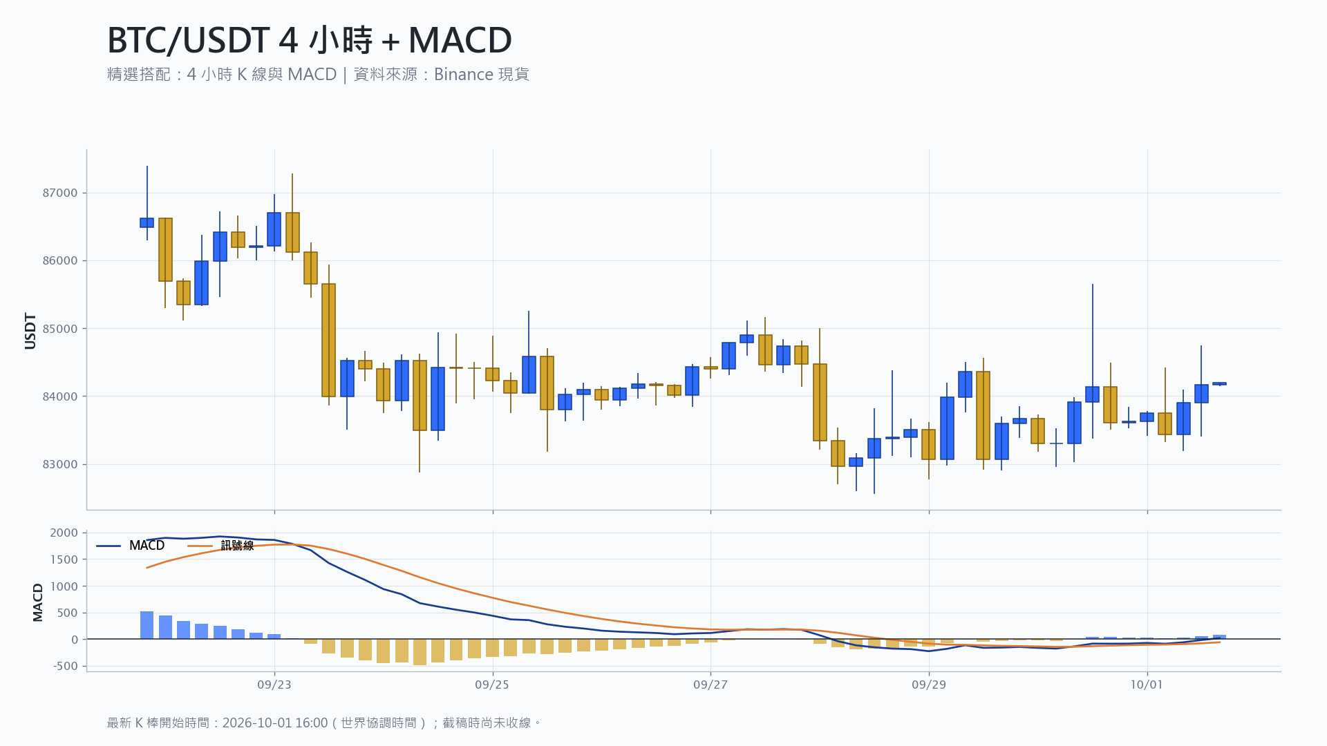 比特幣 4 小時 K 線搭配 MACD 技術分析