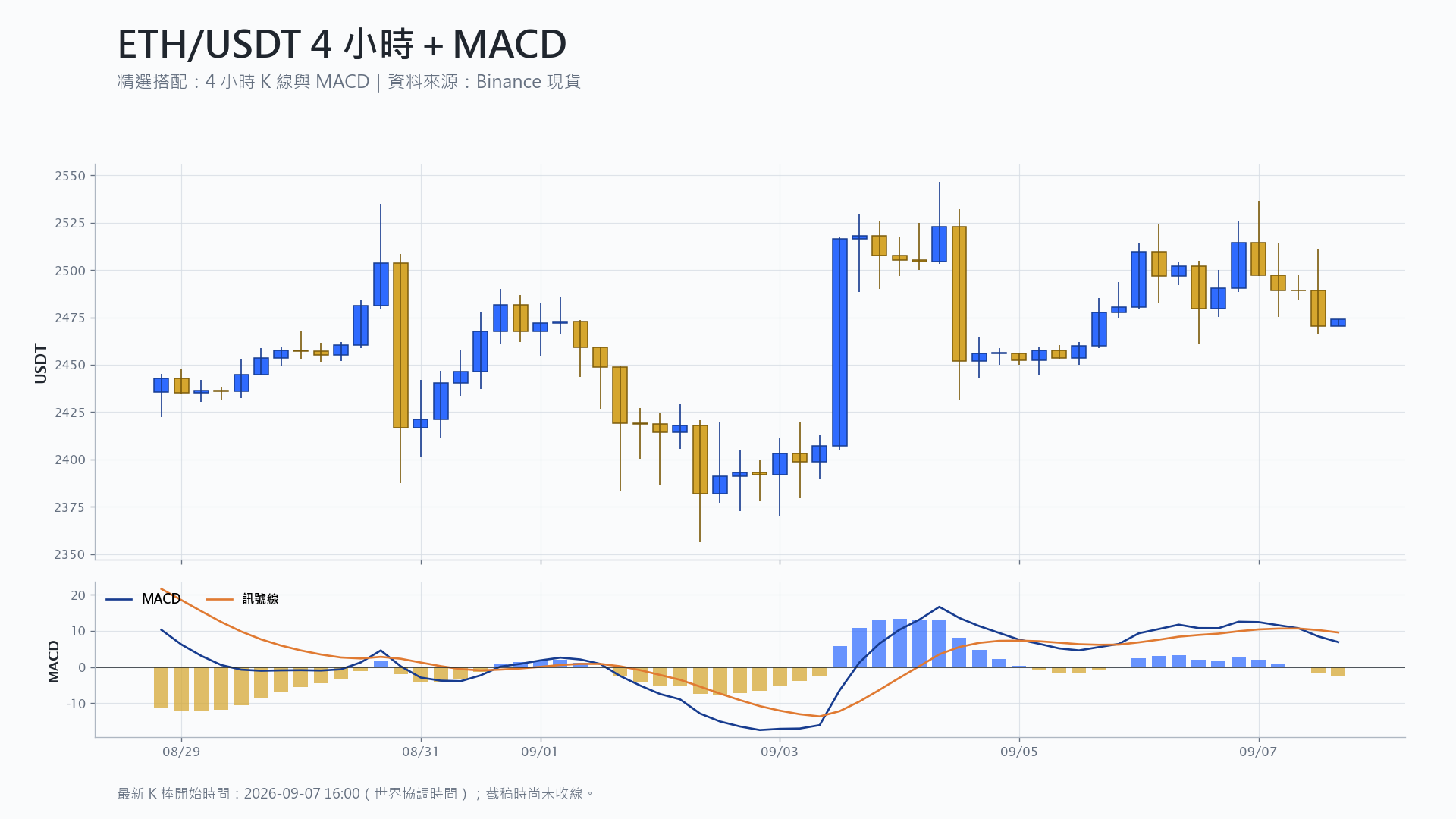 以太幣 4 小時 K 線搭配 MACD 技術分析