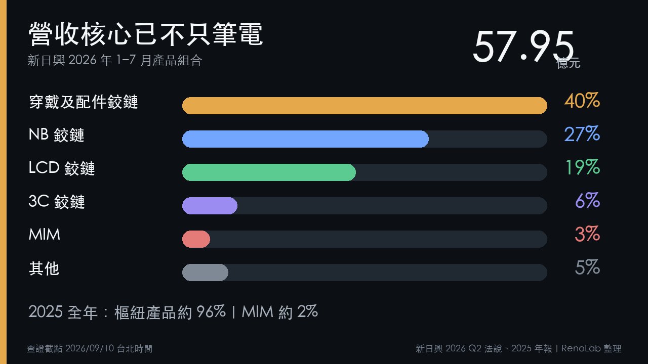 新日興2026年1至7月穿戴配件、筆電、LCD、3C鉸鏈與MIM營收占比