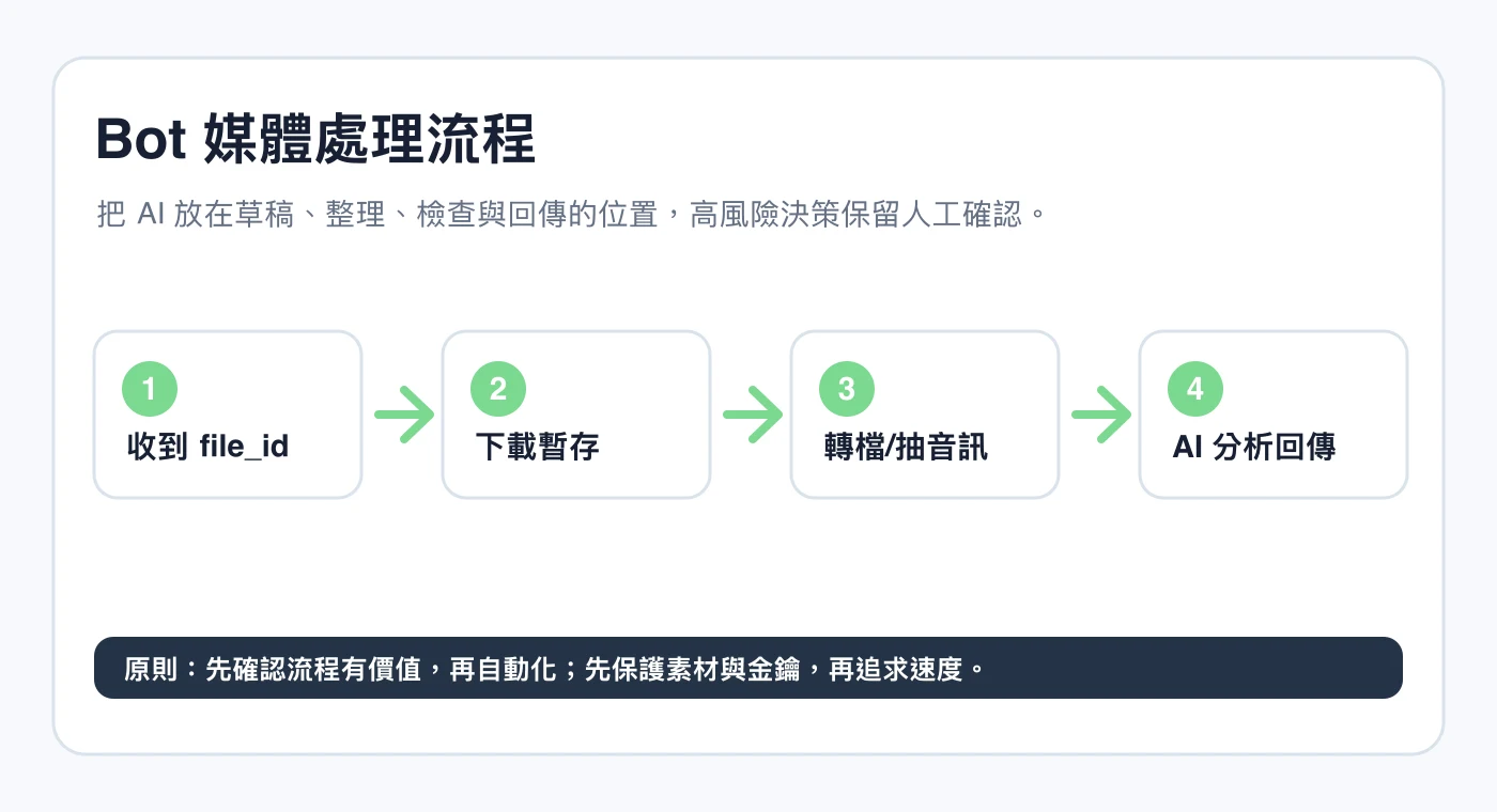 Bot 媒體處理流程