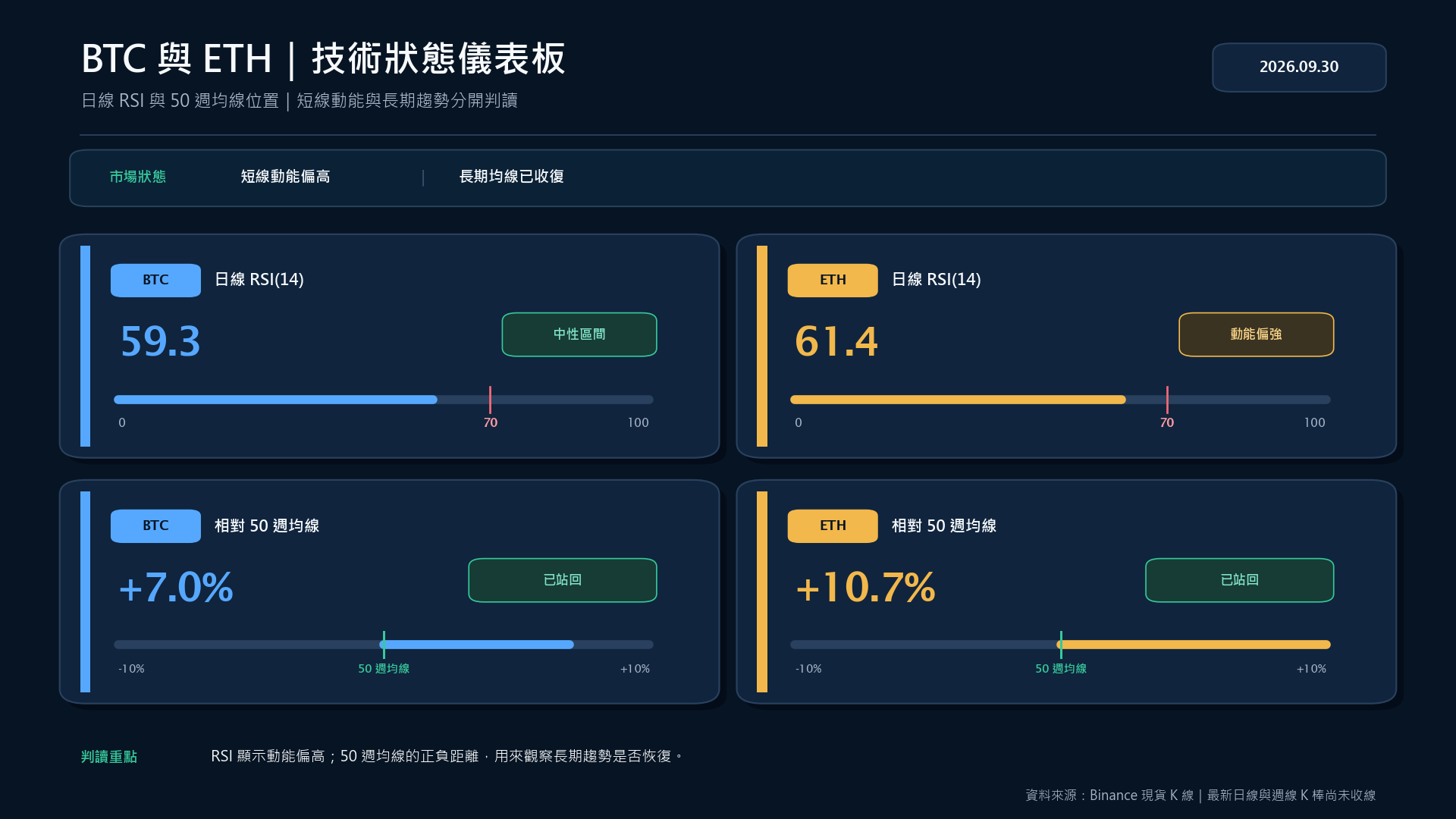BTC 與 ETH 日線 RSI 及相對 50 週均線的技術狀態儀表板
