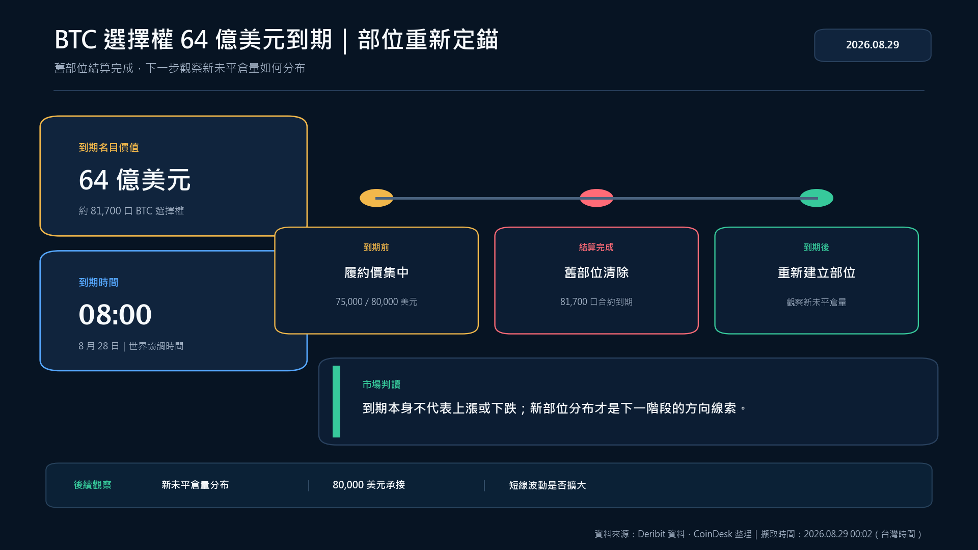 BTC 選擇權 64 億美元到期與部位重新定錨流程圖