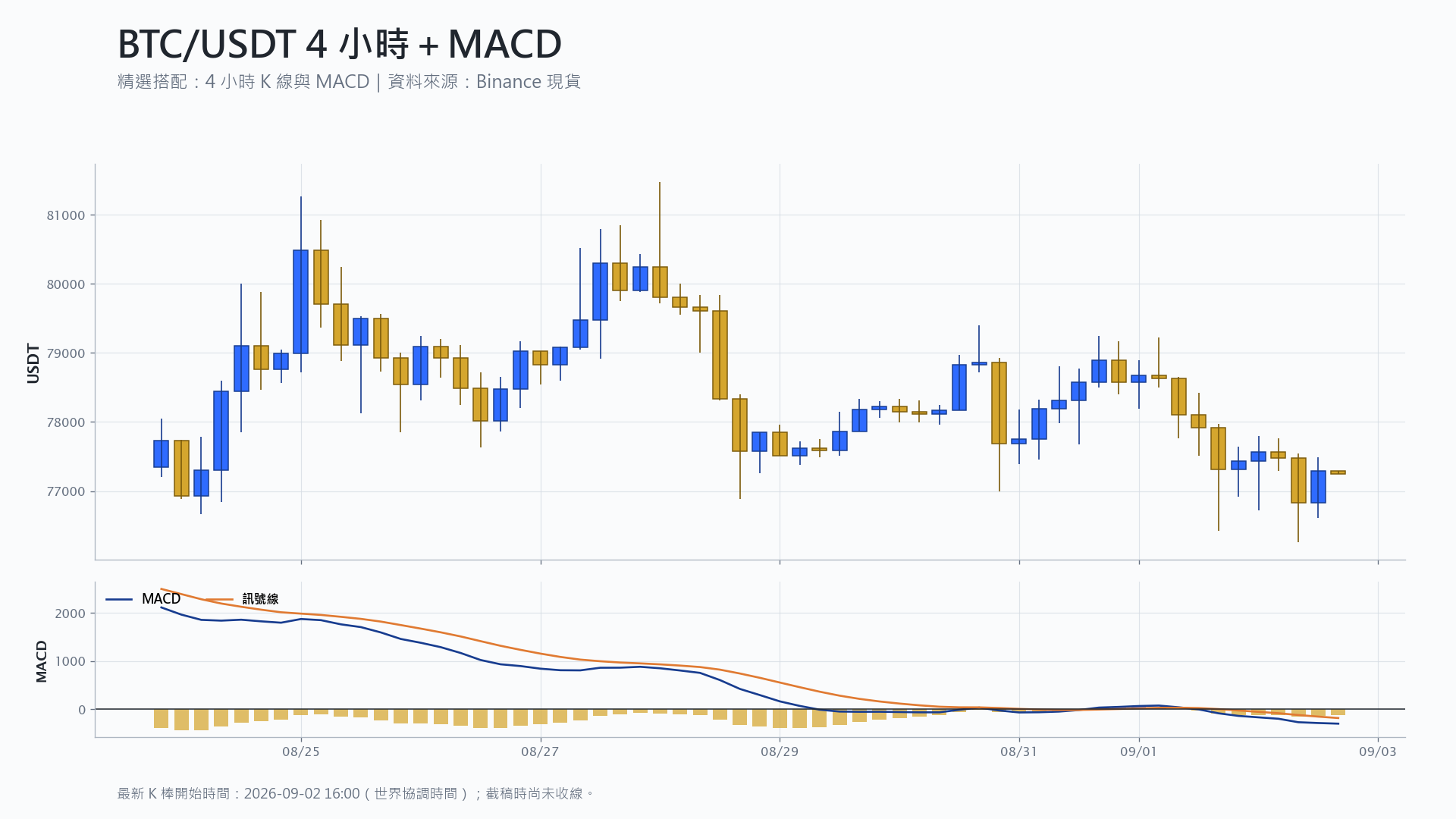 比特幣 4 小時 K 線搭配 MACD 技術分析