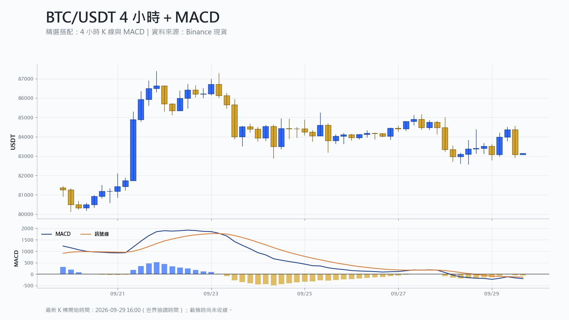 比特幣 4 小時 K 線搭配 MACD 技術分析