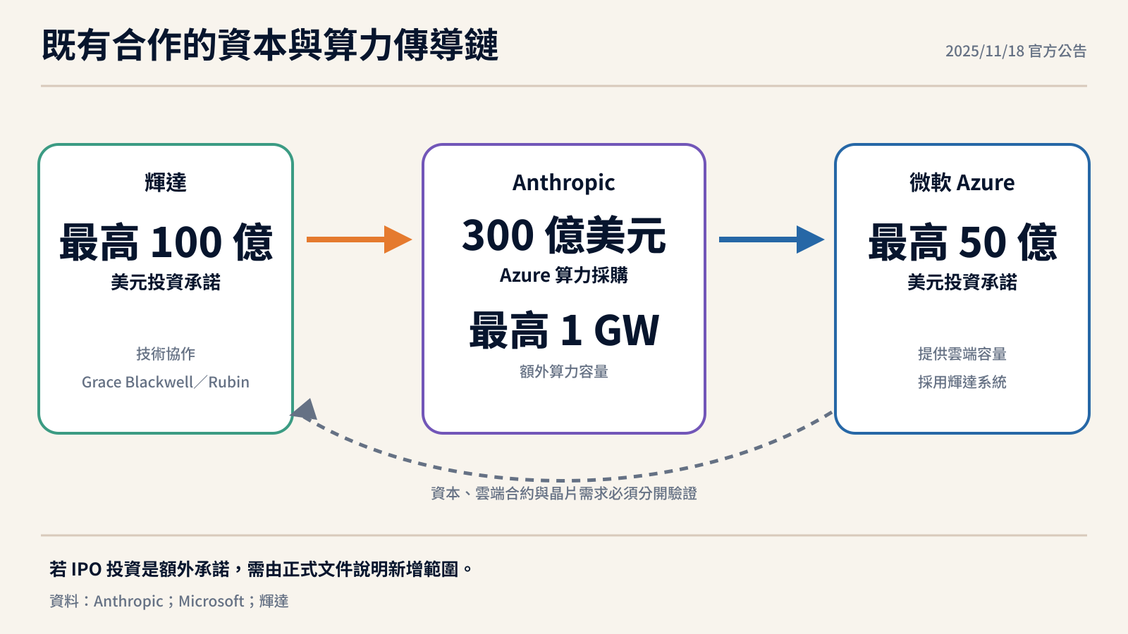 輝達、Anthropic 與微軟既有合作的資本與算力傳導鏈