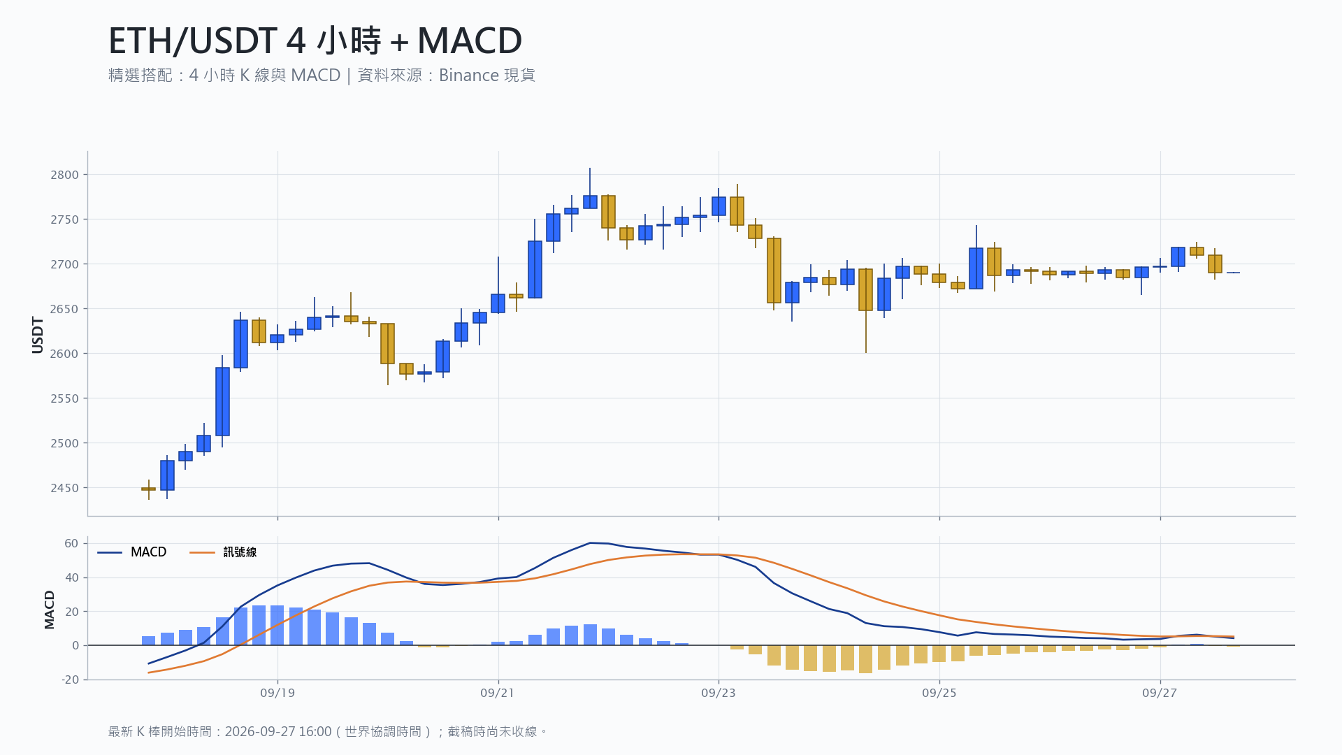 以太幣 4 小時 K 線搭配 MACD 技術分析