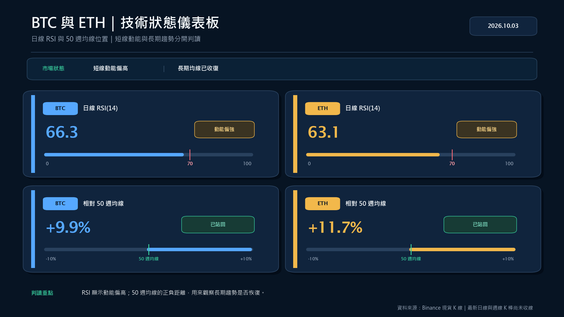 BTC 與 ETH 日線 RSI 及相對 50 週均線的技術狀態儀表板
