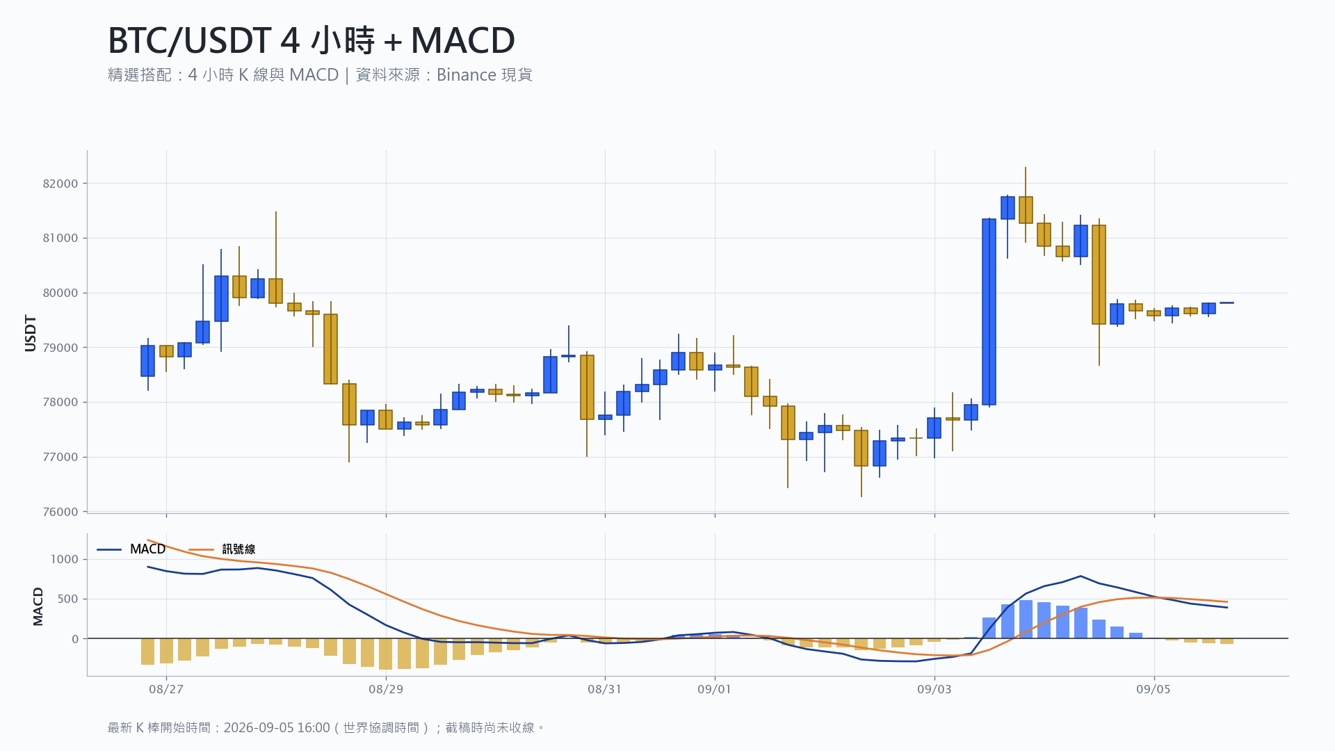 比特幣 4 小時 K 線搭配 MACD 技術分析