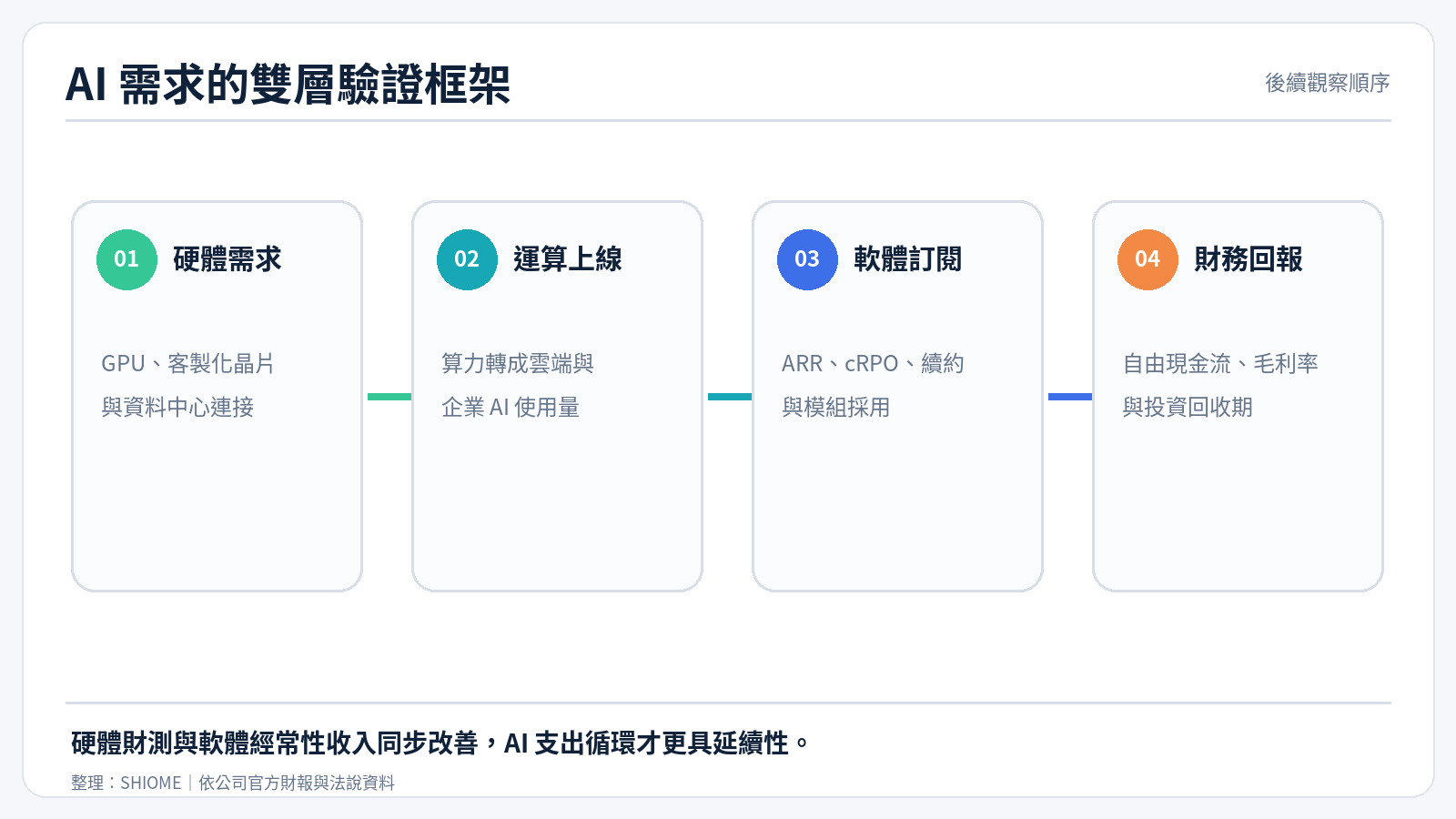 AI 需求從硬體到軟體的雙層驗證框架