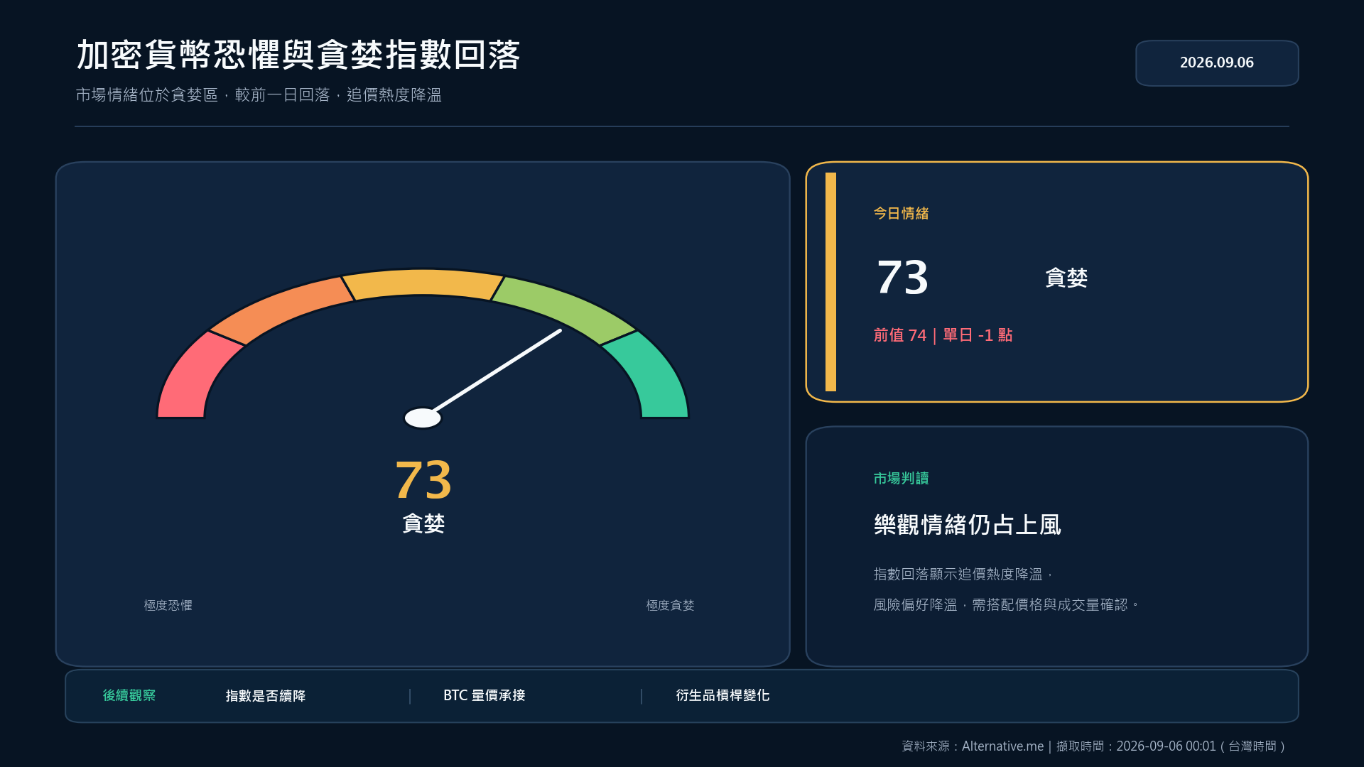 加密貨幣恐懼與貪婪指數 73 的市場情緒儀表板