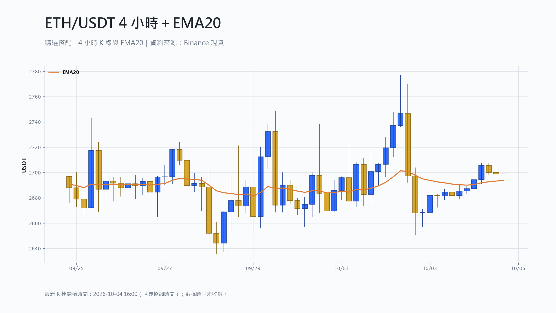 以太幣 4 小時 K 線搭配 EMA20 技術分析