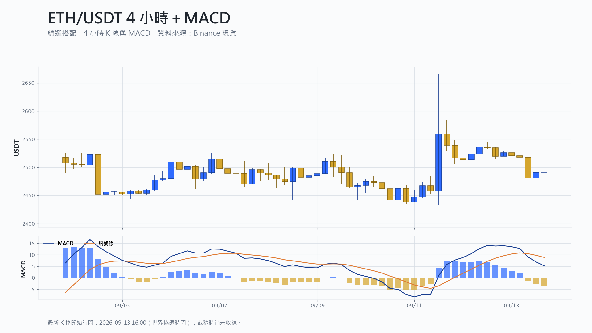 以太幣 4 小時 K 線搭配 MACD 技術分析