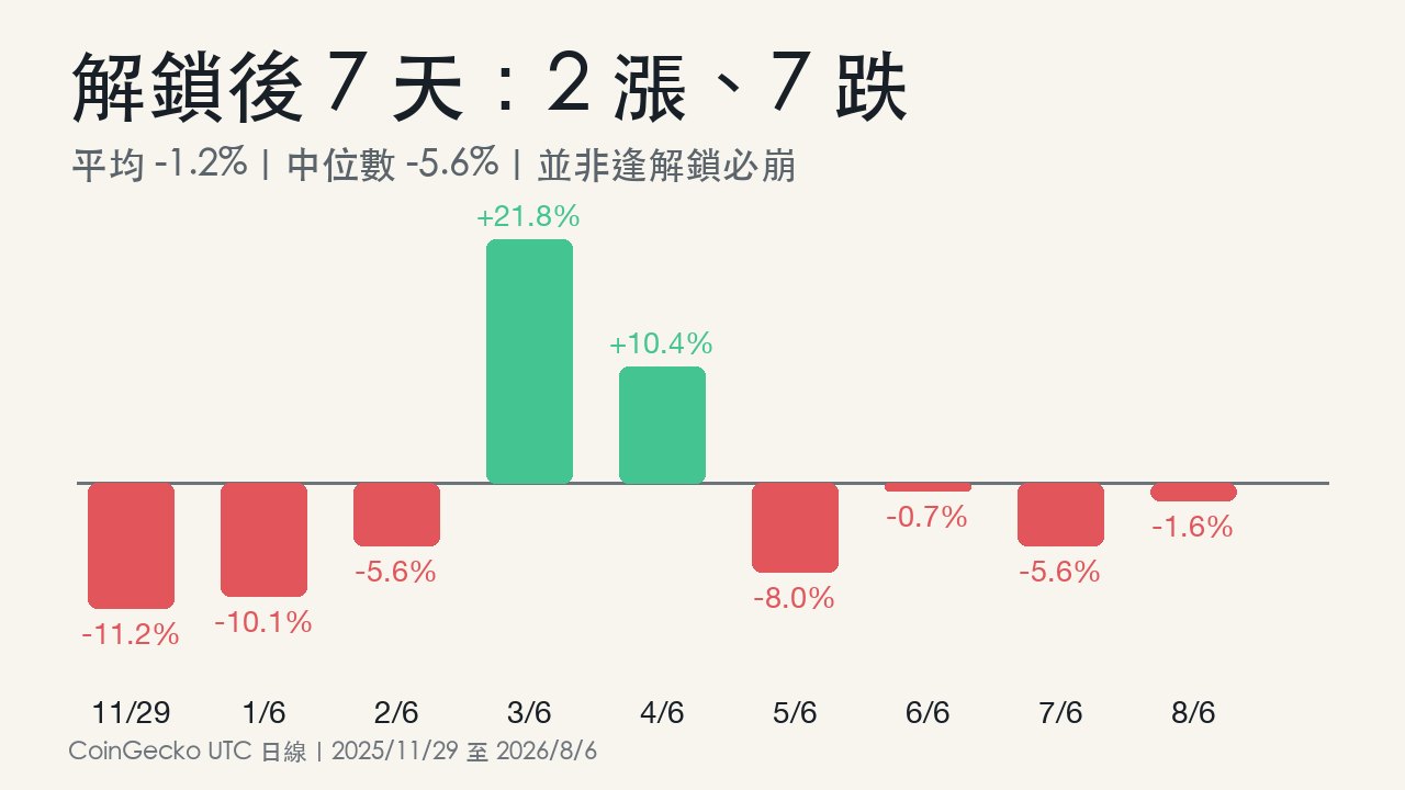 HYPE前九次解鎖後七日價格報酬長條圖