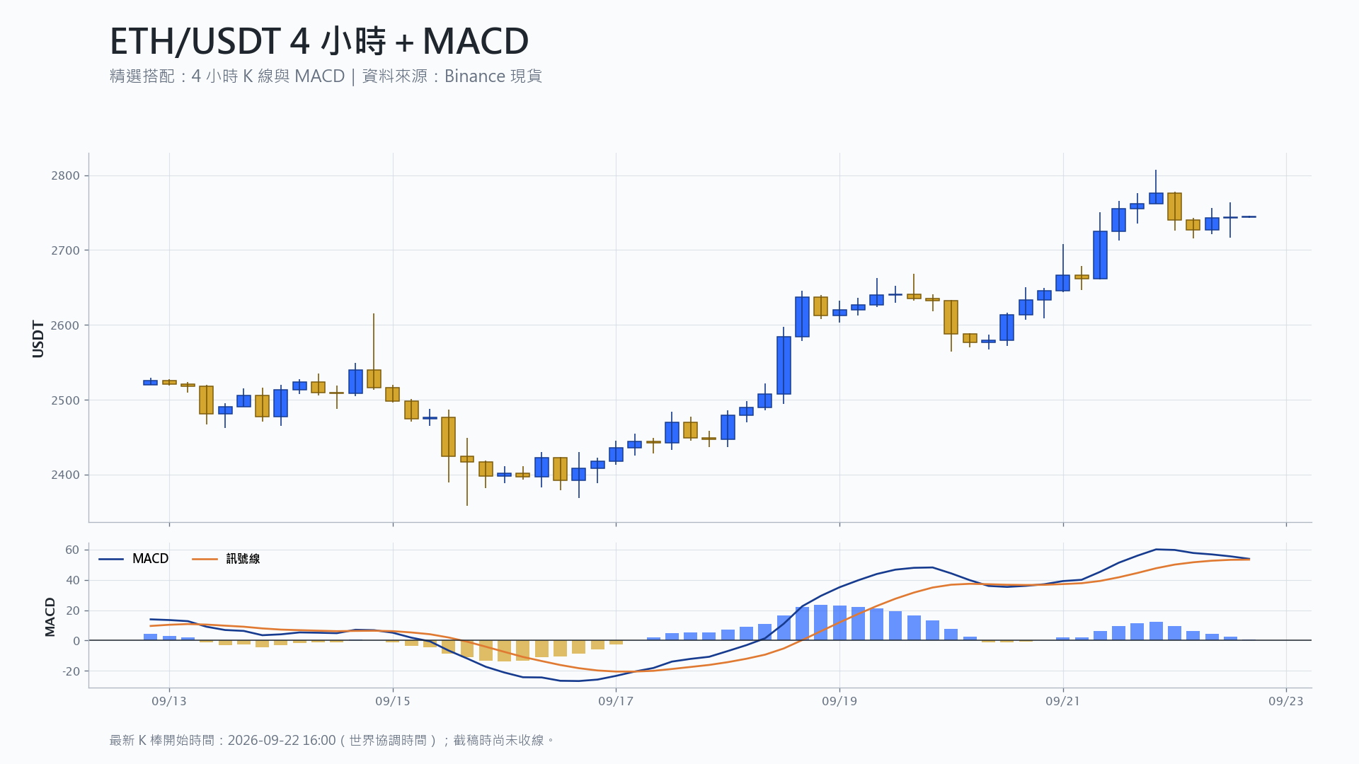 以太幣 4 小時 K 線搭配 MACD 技術分析