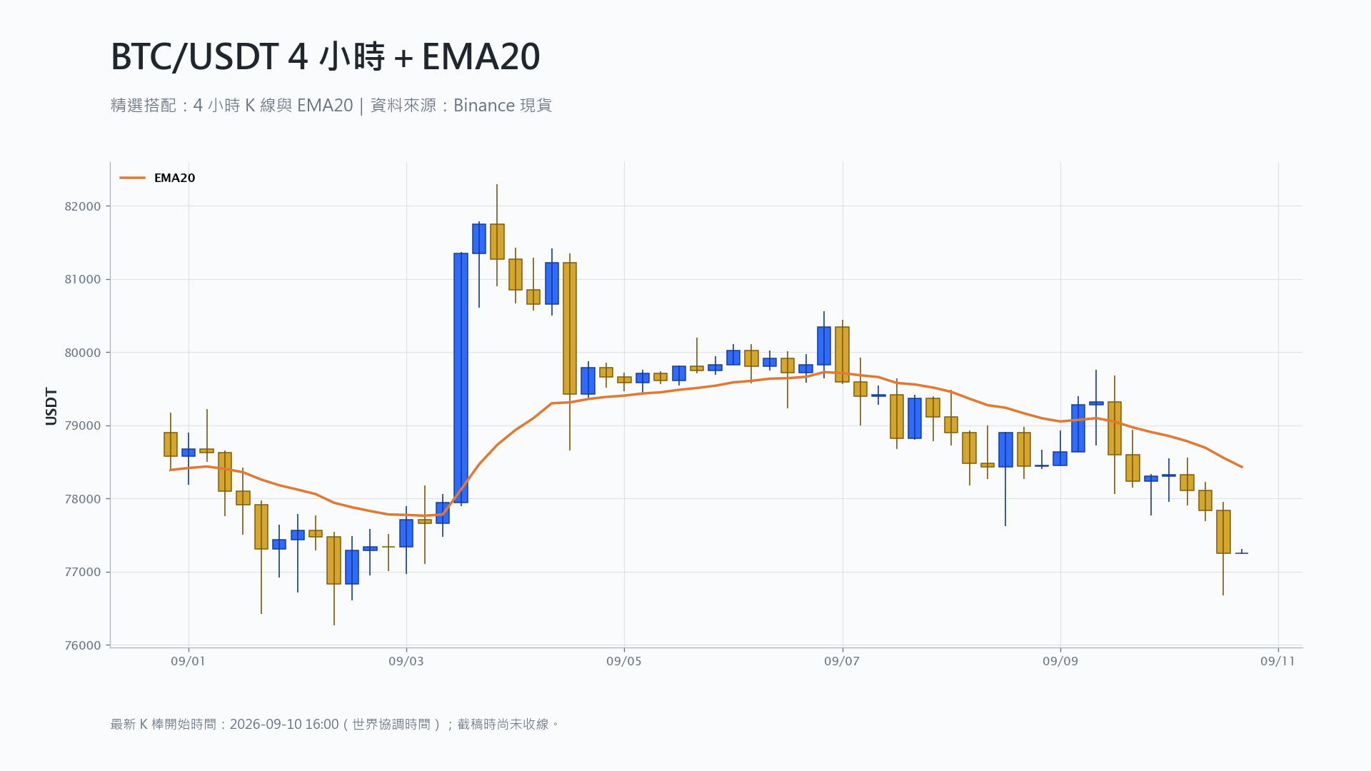 比特幣 4 小時 K 線搭配 EMA20 技術分析