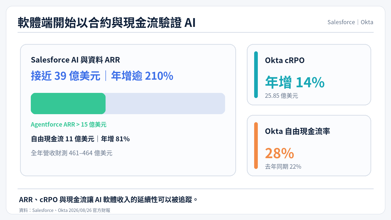 Salesforce 與 Okta 軟體變現指標