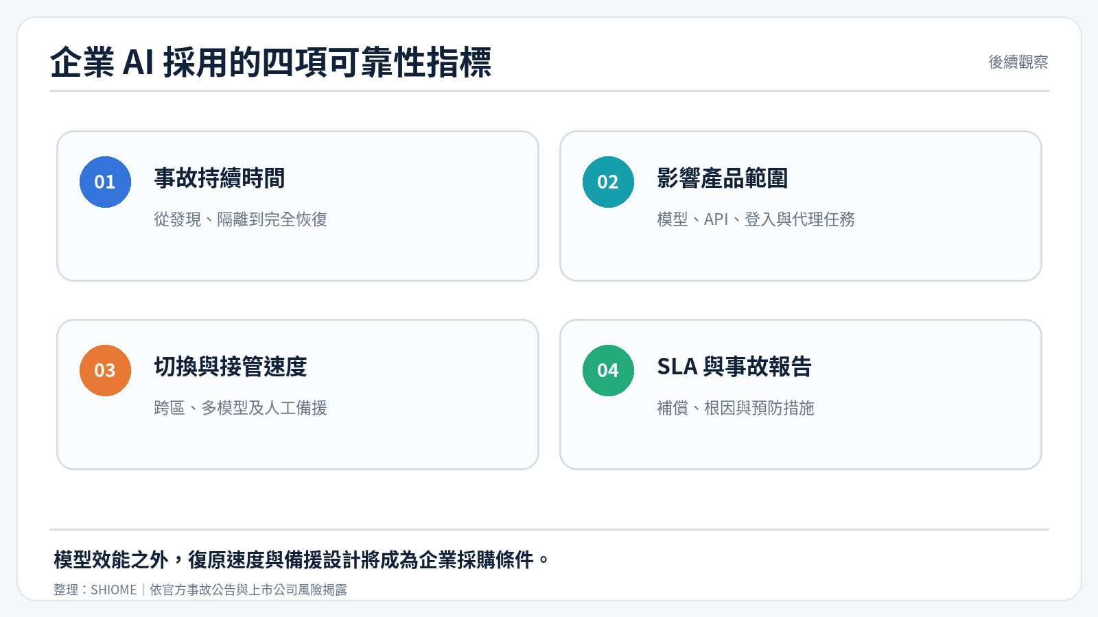 企業採用 LLM 時應追蹤的四項可靠性指標