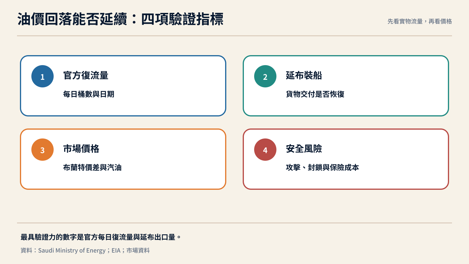沙烏地輸油管復流與油價回落的四項驗證指標