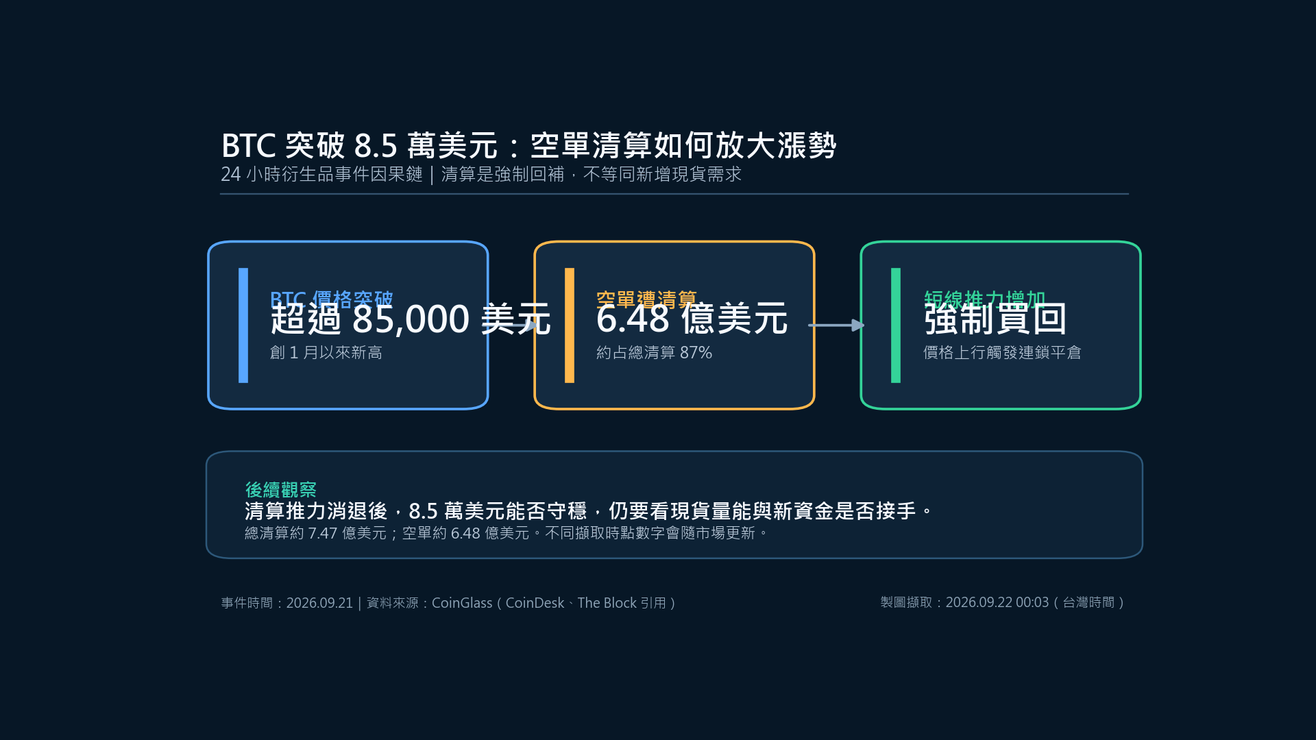 BTC 突破 8.5 萬美元與空單清算事件因果鏈