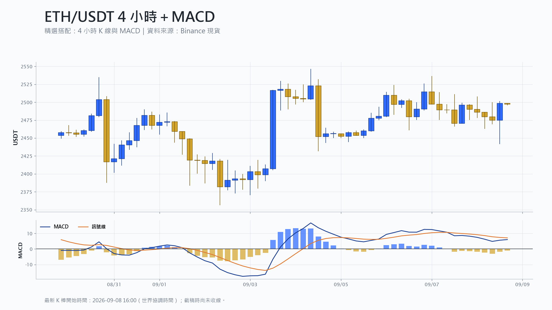 以太幣 4 小時 K 線搭配 MACD 技術分析