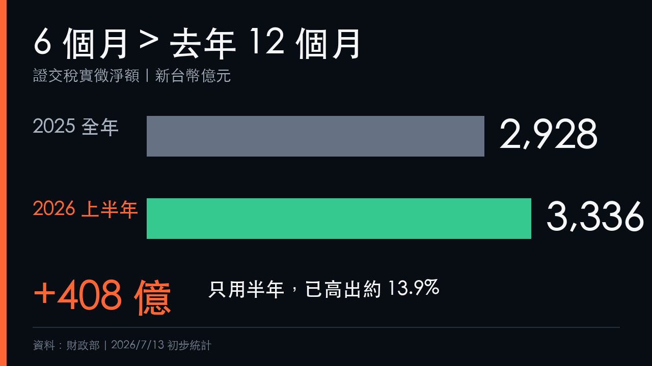 2026上半年證交稅3336億元已超越2025全年2928億元