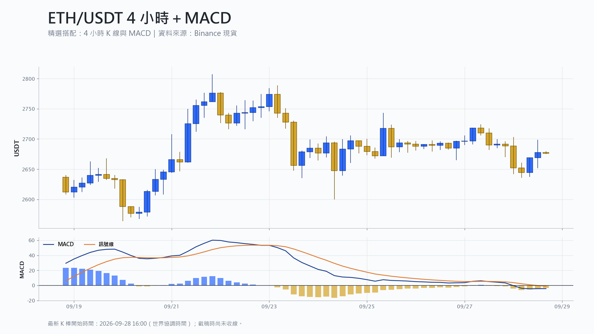 以太幣 4 小時 K 線搭配 MACD 技術分析