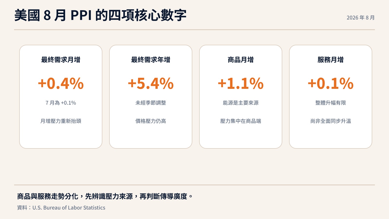 美國 8 月 PPI 四項核心數字
