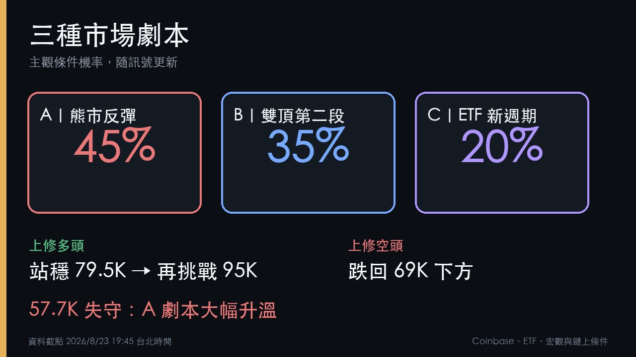 BTC比特幣熊市反彈、雙頂第二段與ETF新週期三種情境機率