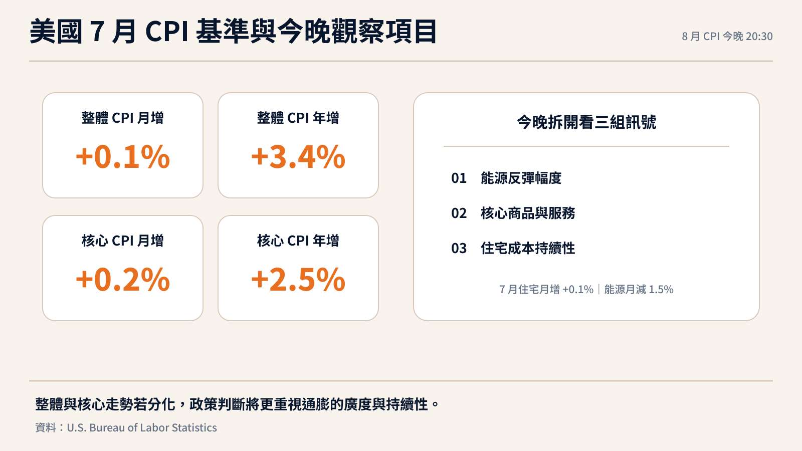 美國 7 月 CPI 基準與今晚觀察項目
