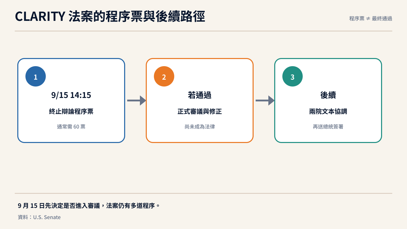 CLARITY 法案從程序票到生效的立法路徑