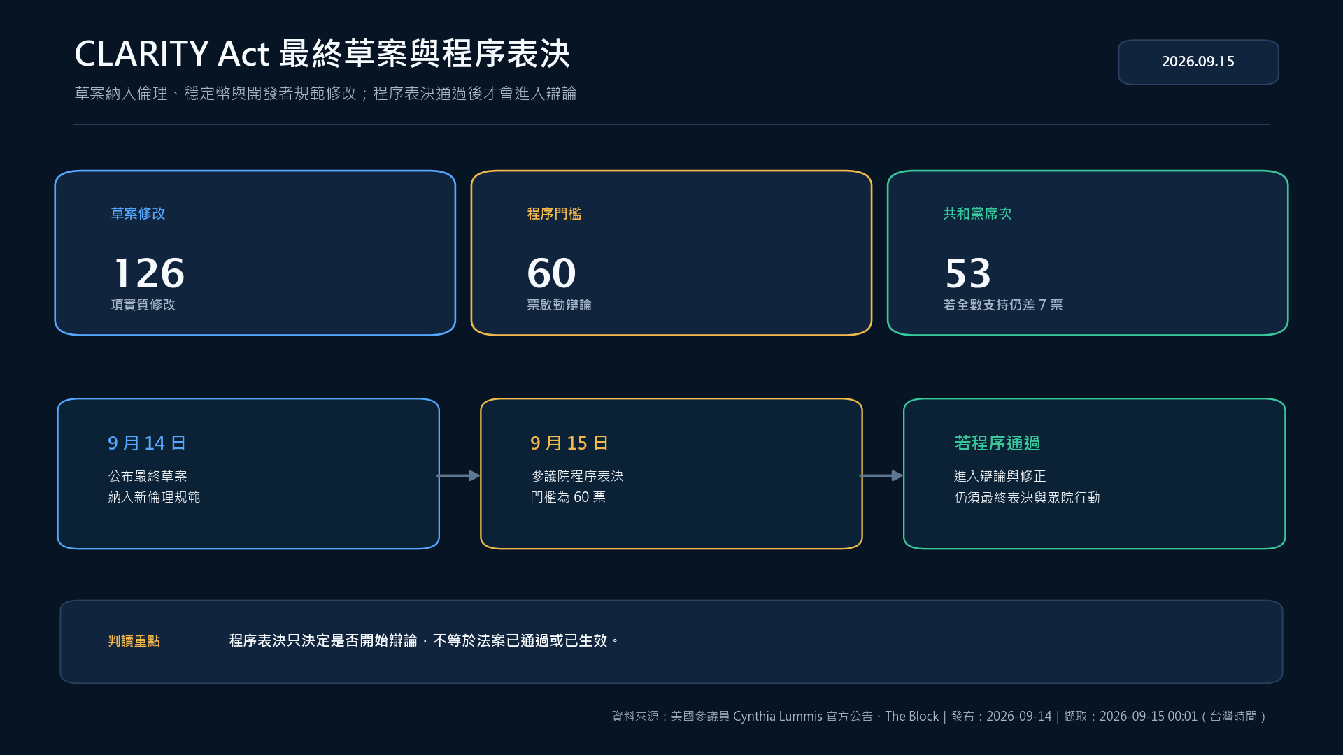 CLARITY Act 最終草案與參議院程序表決時間軸
