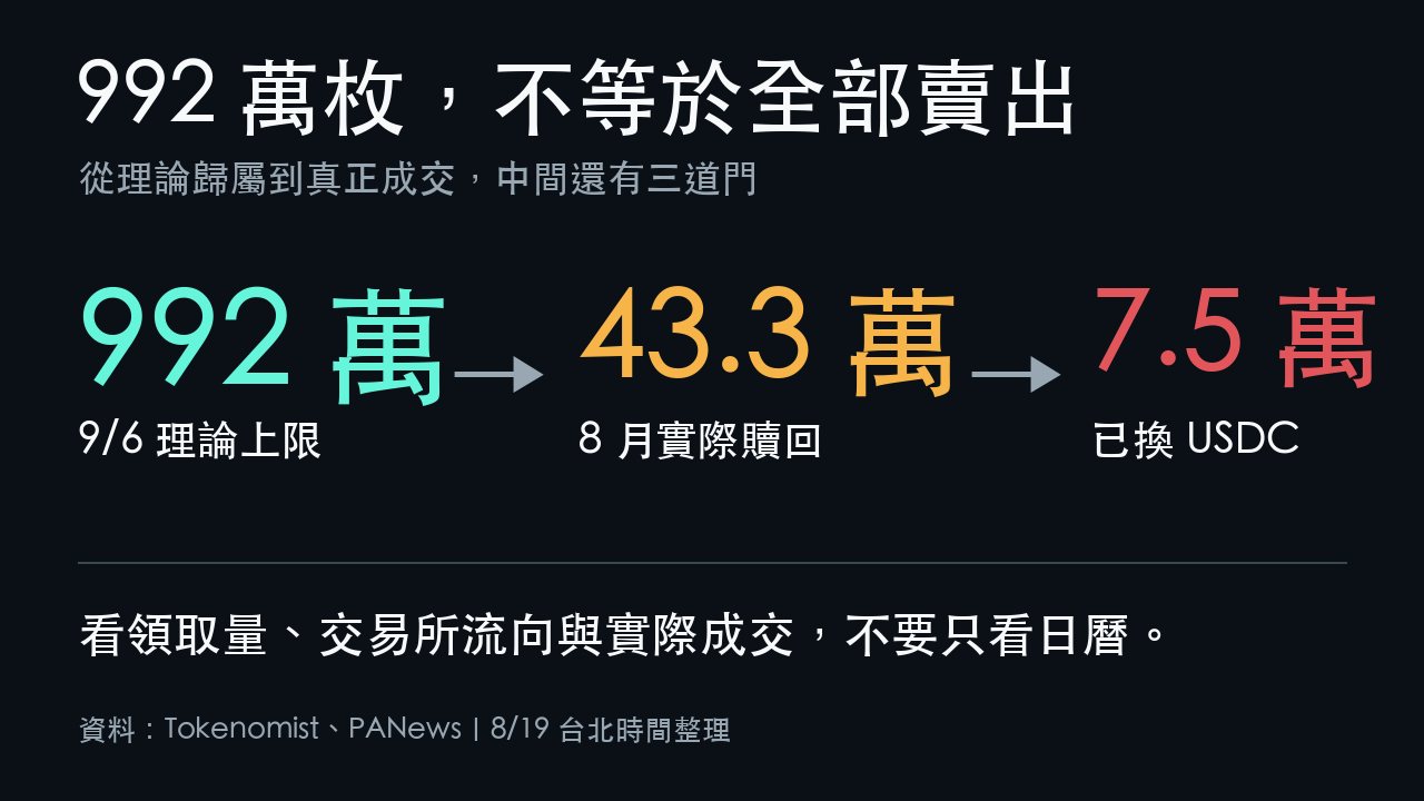 HYPE 992萬枚理論解鎖、43.3萬枚8月實際贖回與7.5萬枚已換USDC比較