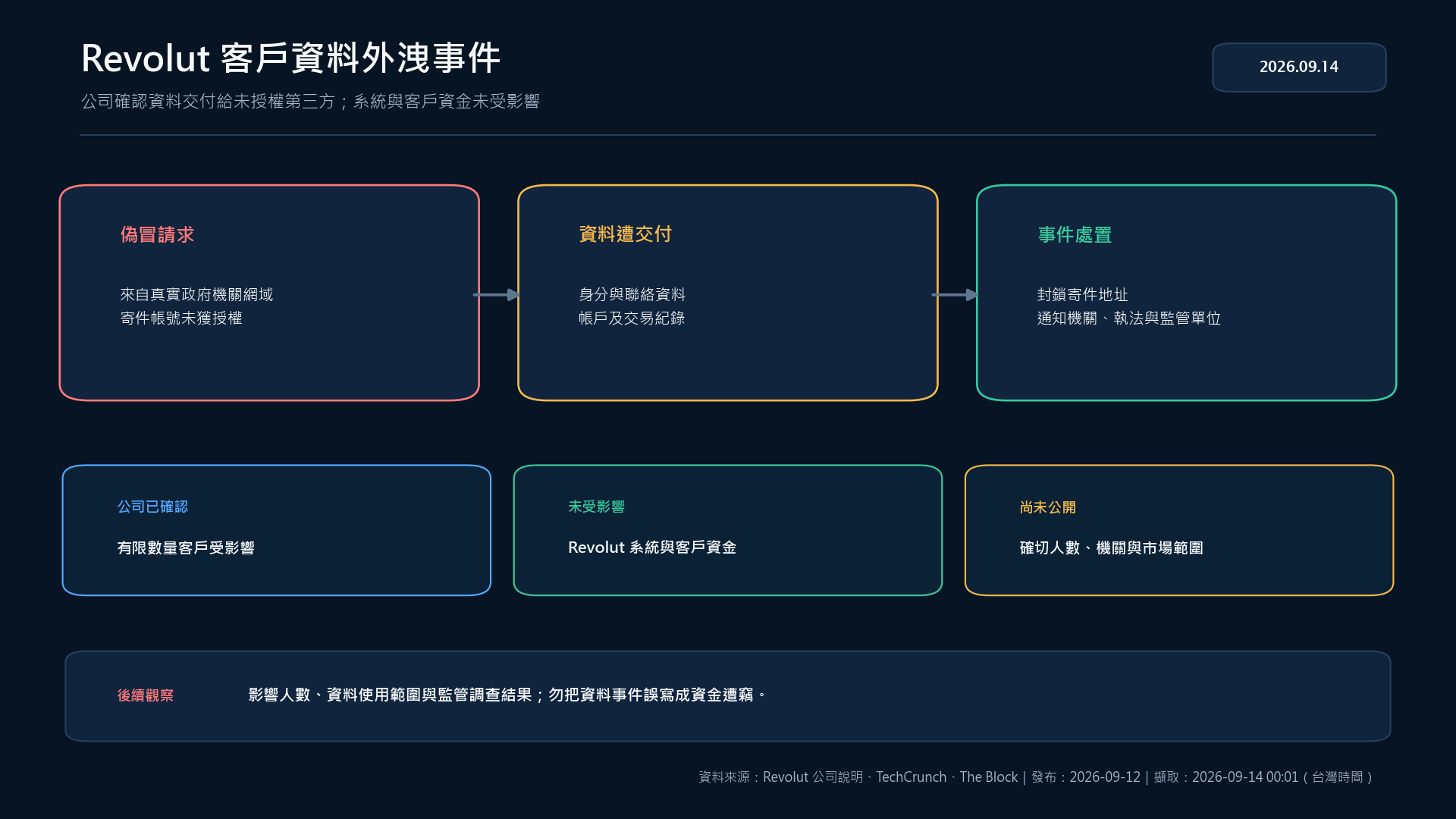 Revolut 客戶資料外洩事件因果與處置資訊圖