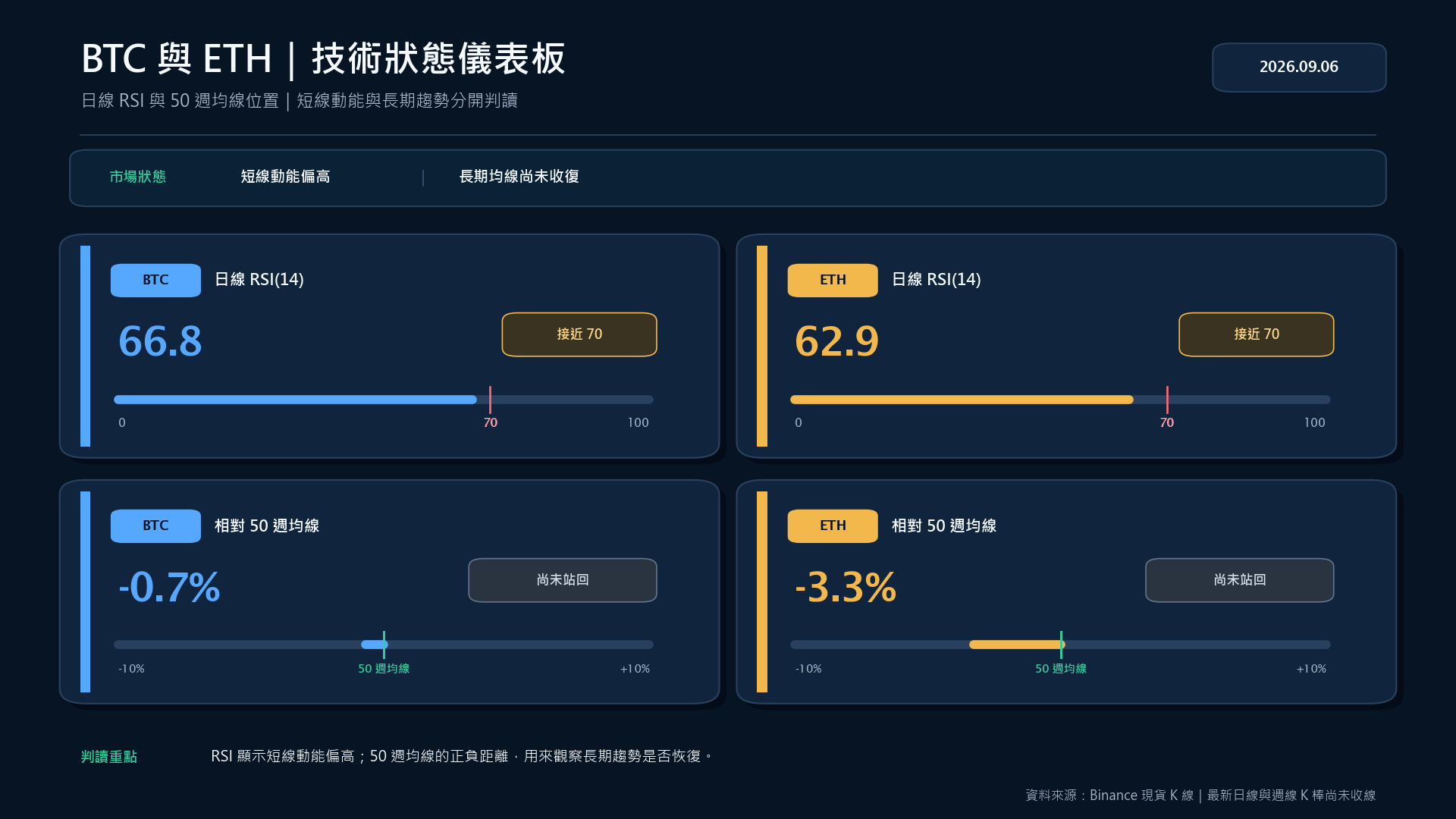 BTC 與 ETH 日線 RSI 及相對 50 週均線的技術狀態儀表板