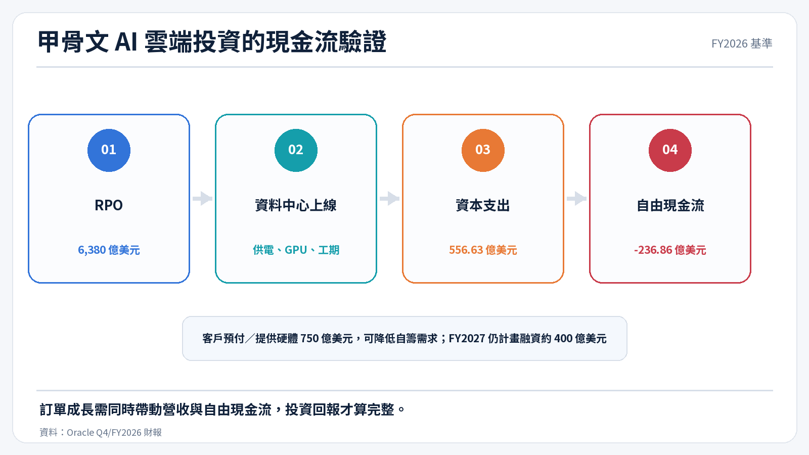 甲骨文 AI 訂單轉成營收與現金流的傳導鏈