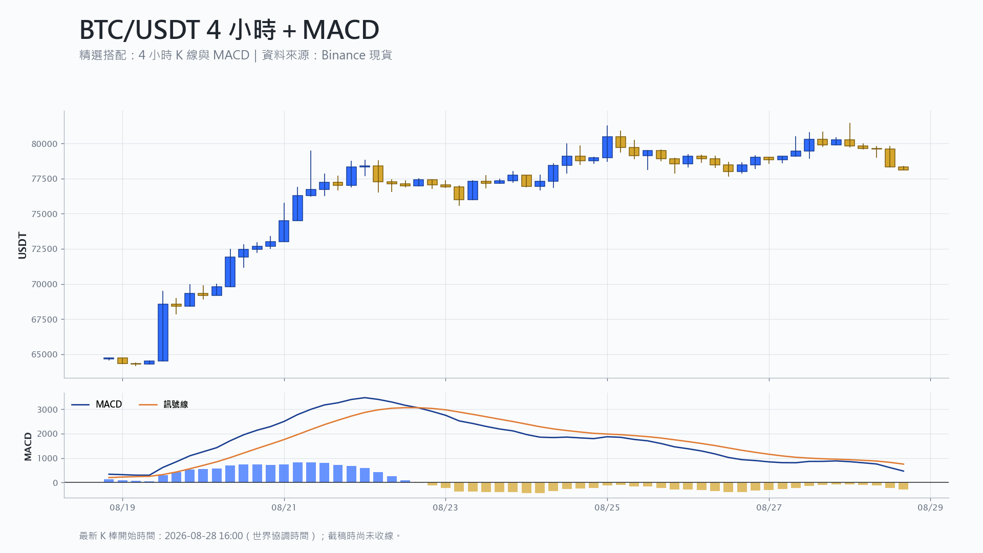 比特幣 4 小時 K 線搭配 MACD 技術分析