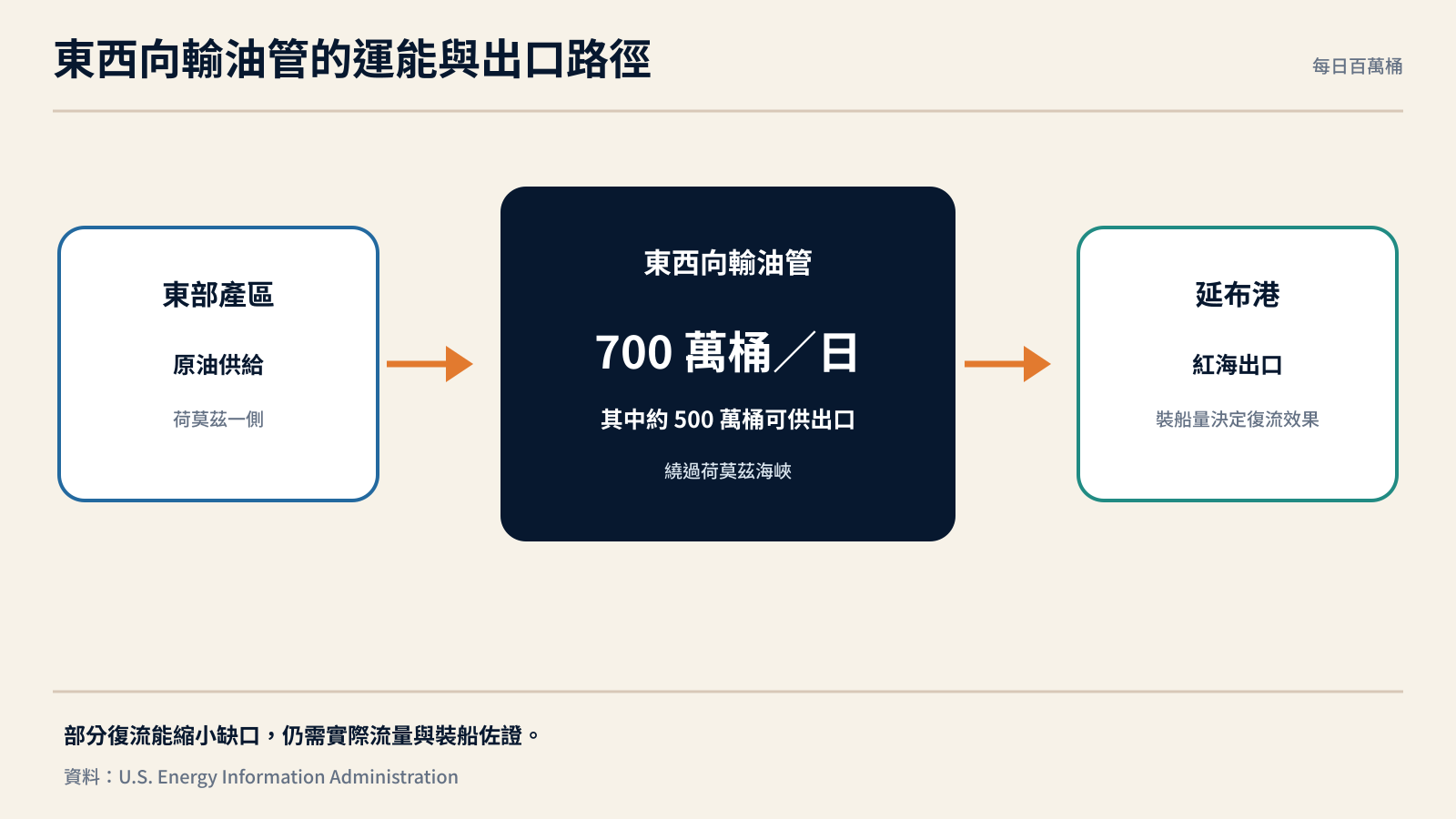沙烏地東西向輸油管的運能與出口傳導路徑
