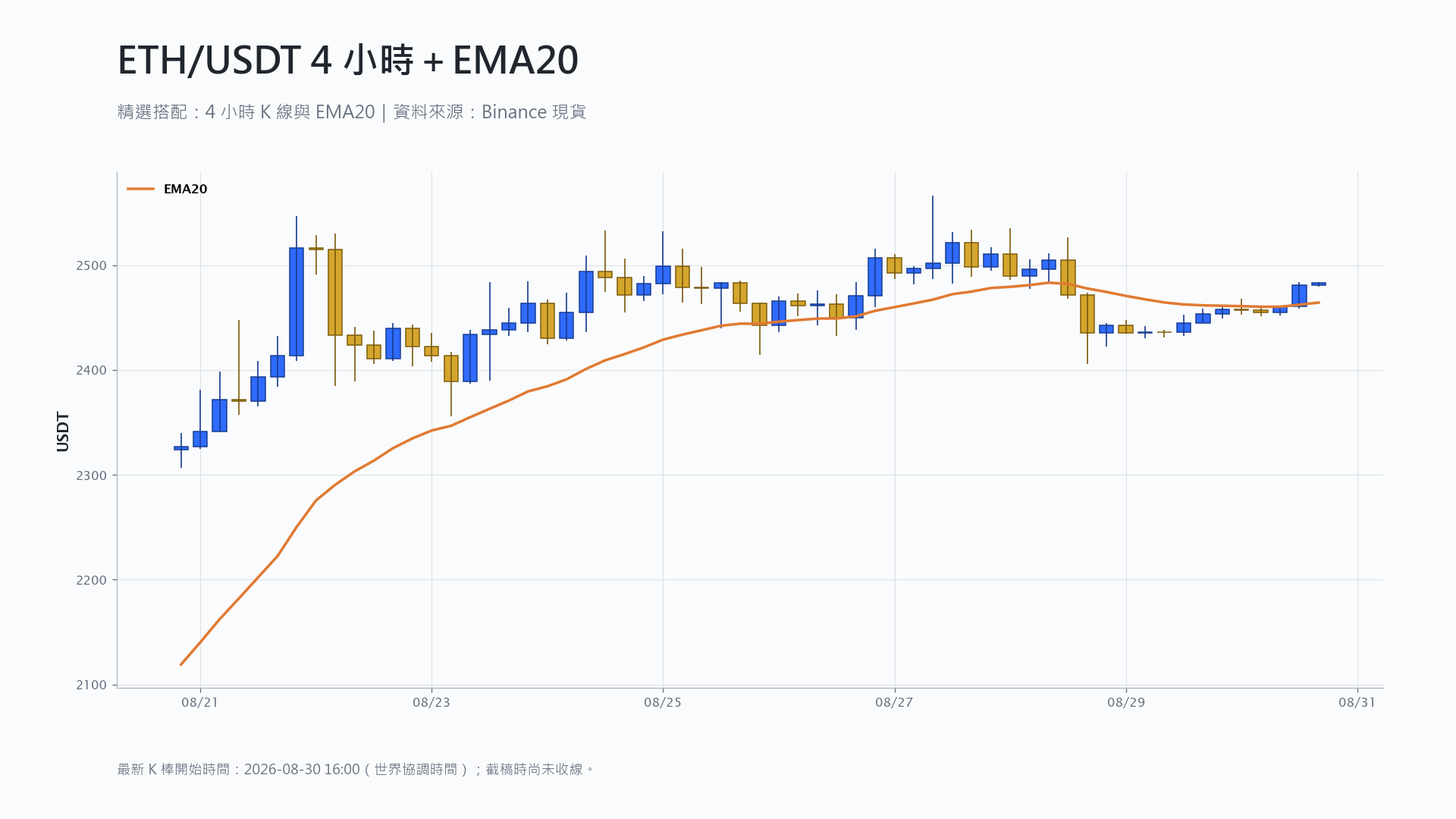 以太幣 4 小時 K 線搭配 EMA20 技術分析