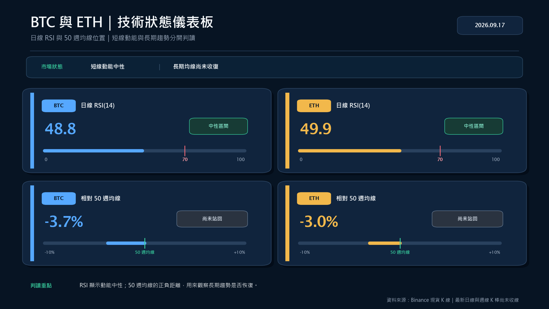 BTC 與 ETH 日線 RSI 及相對 50 週均線的技術狀態儀表板