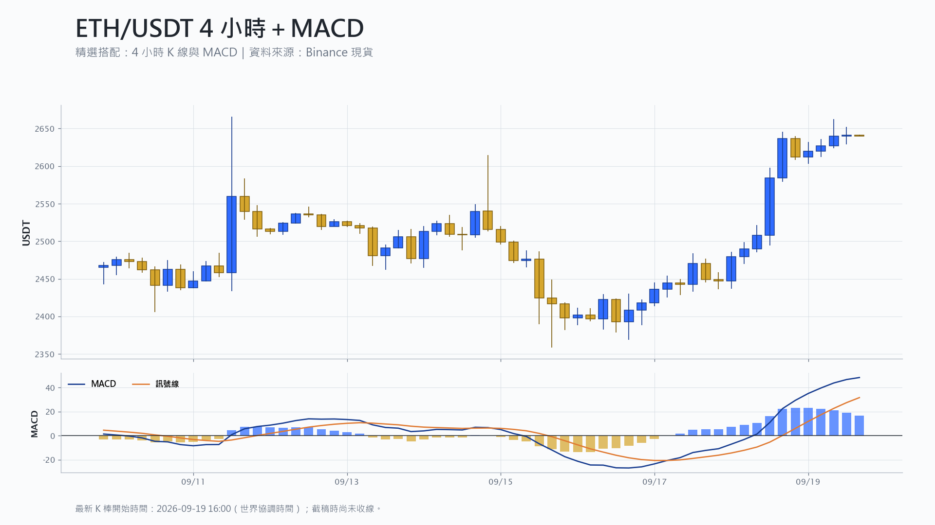 以太幣 4 小時 K 線搭配 MACD 技術分析